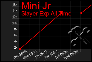 Total Graph of Mini Jr