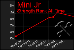 Total Graph of Mini Jr