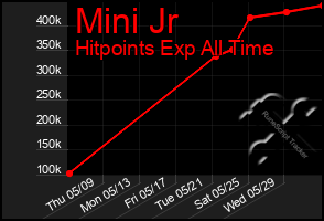 Total Graph of Mini Jr