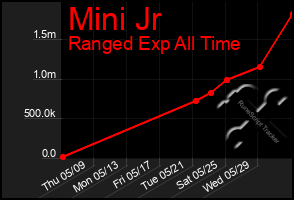 Total Graph of Mini Jr