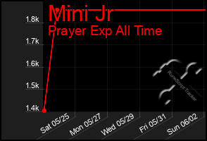Total Graph of Mini Jr