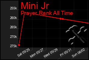 Total Graph of Mini Jr