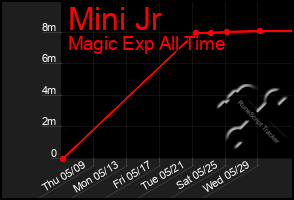Total Graph of Mini Jr