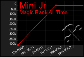 Total Graph of Mini Jr