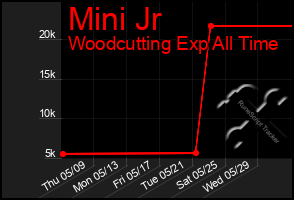 Total Graph of Mini Jr