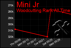 Total Graph of Mini Jr
