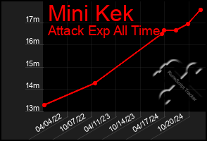 Total Graph of Mini Kek