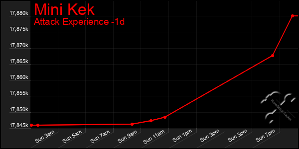 Last 24 Hours Graph of Mini Kek