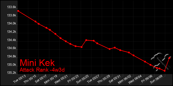 Last 31 Days Graph of Mini Kek