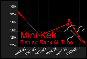 Total Graph of Mini Kek