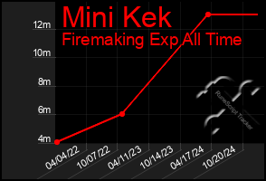 Total Graph of Mini Kek