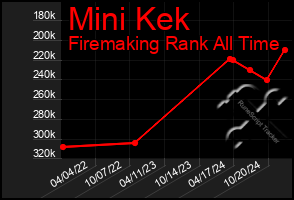 Total Graph of Mini Kek