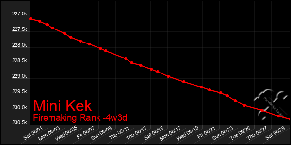 Last 31 Days Graph of Mini Kek