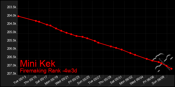 Last 31 Days Graph of Mini Kek