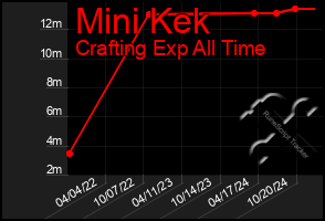 Total Graph of Mini Kek