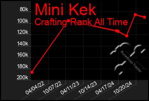 Total Graph of Mini Kek