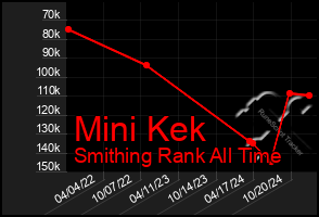 Total Graph of Mini Kek