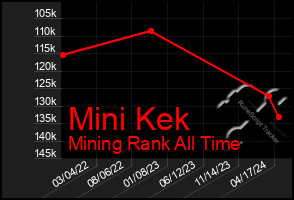 Total Graph of Mini Kek