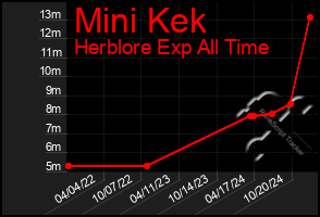 Total Graph of Mini Kek