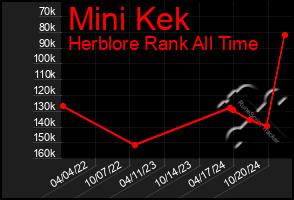 Total Graph of Mini Kek