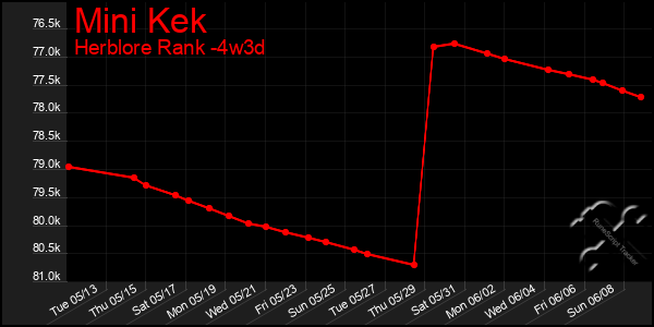 Last 31 Days Graph of Mini Kek