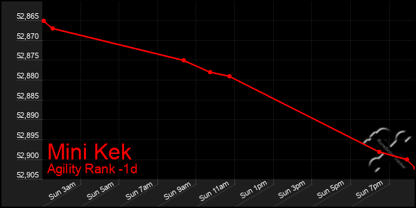 Last 24 Hours Graph of Mini Kek