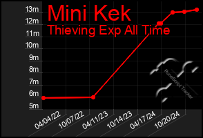 Total Graph of Mini Kek