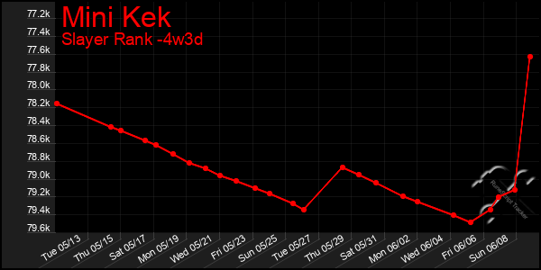 Last 31 Days Graph of Mini Kek