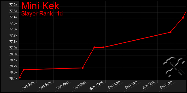 Last 24 Hours Graph of Mini Kek