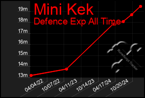 Total Graph of Mini Kek