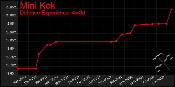 Last 31 Days Graph of Mini Kek