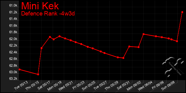 Last 31 Days Graph of Mini Kek