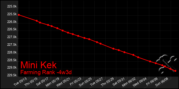 Last 31 Days Graph of Mini Kek