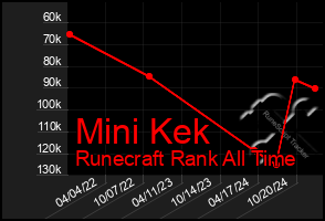 Total Graph of Mini Kek