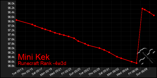 Last 31 Days Graph of Mini Kek