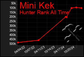 Total Graph of Mini Kek