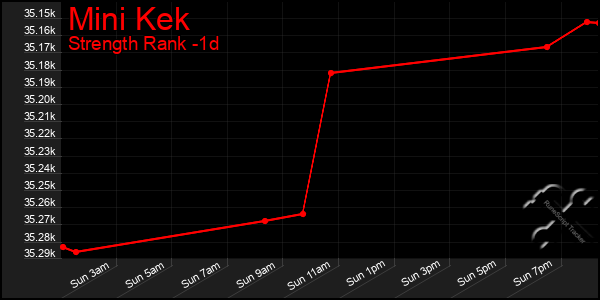 Last 24 Hours Graph of Mini Kek