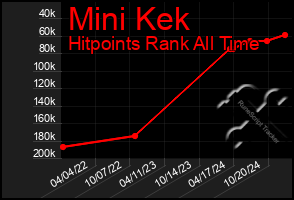 Total Graph of Mini Kek