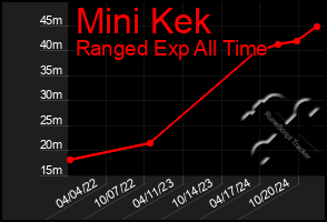 Total Graph of Mini Kek