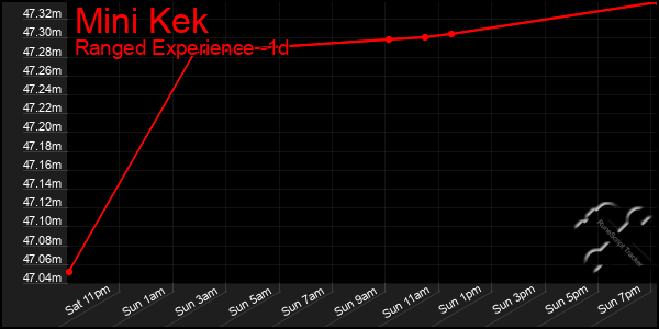 Last 24 Hours Graph of Mini Kek
