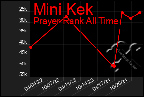 Total Graph of Mini Kek