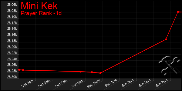 Last 24 Hours Graph of Mini Kek