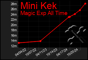 Total Graph of Mini Kek