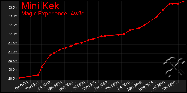 Last 31 Days Graph of Mini Kek