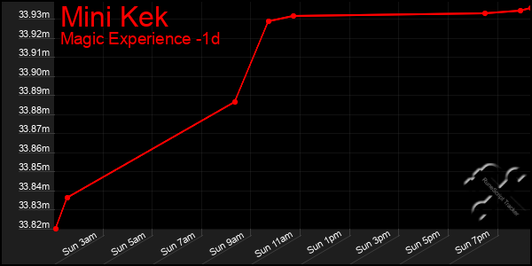 Last 24 Hours Graph of Mini Kek