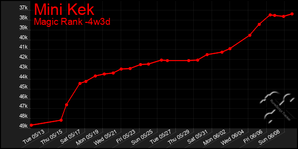 Last 31 Days Graph of Mini Kek