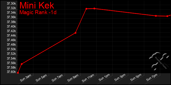 Last 24 Hours Graph of Mini Kek