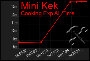 Total Graph of Mini Kek