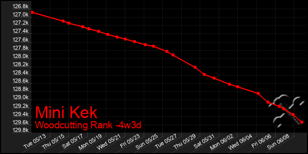 Last 31 Days Graph of Mini Kek