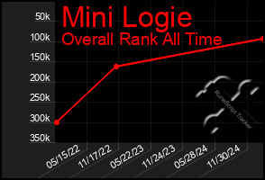 Total Graph of Mini Logie